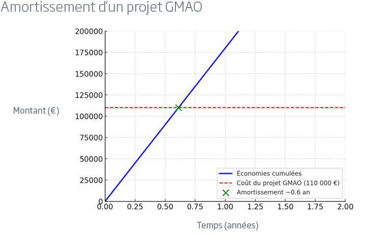 Amortissement d'un projet GMAO