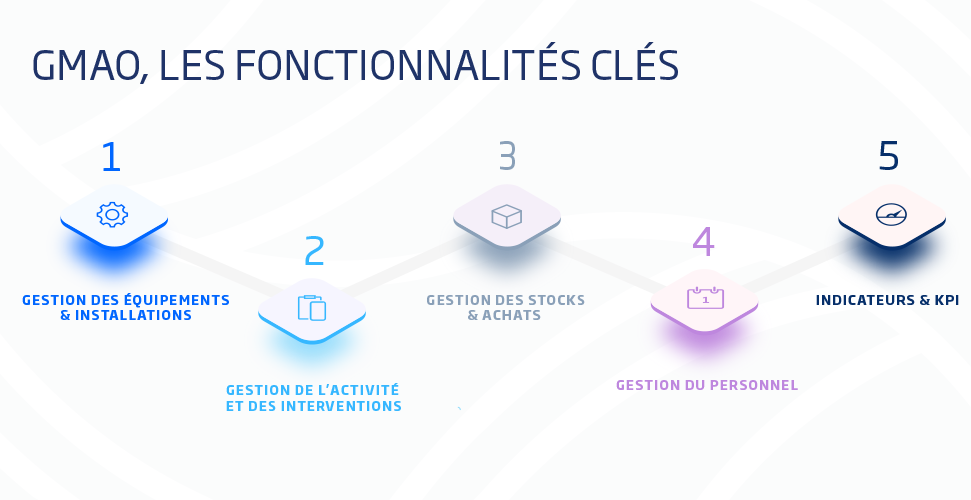 Schéma des fonctionnalités GMAO