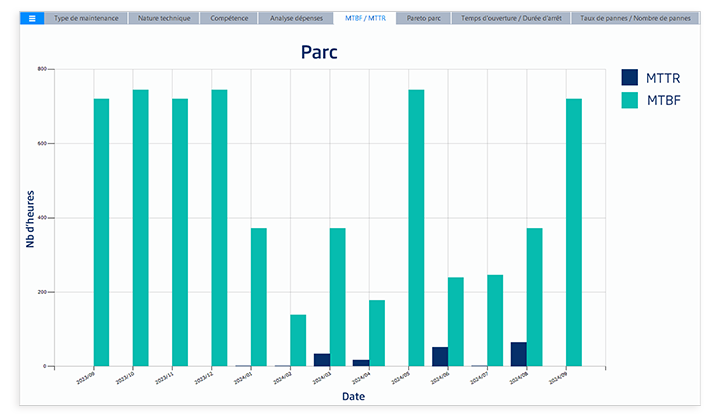 Indicateurs maintenance MTBF et MTTR