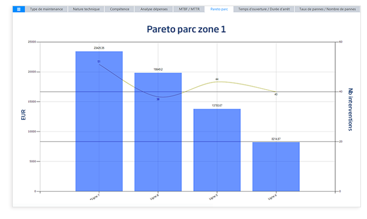 Indicateurs et KPI maintenance : Diagramme de pareto parc