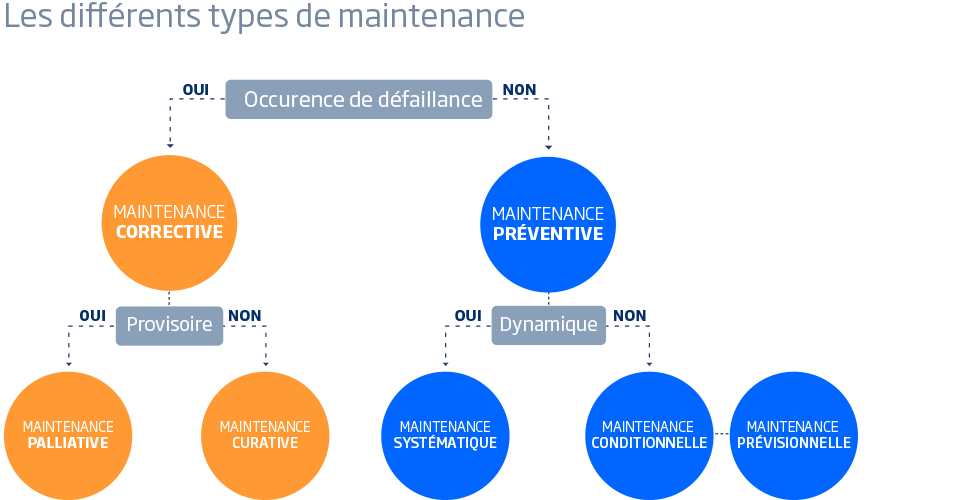 Schéma des différents types de maintenance corrective et préventive selon la norme AFNOR