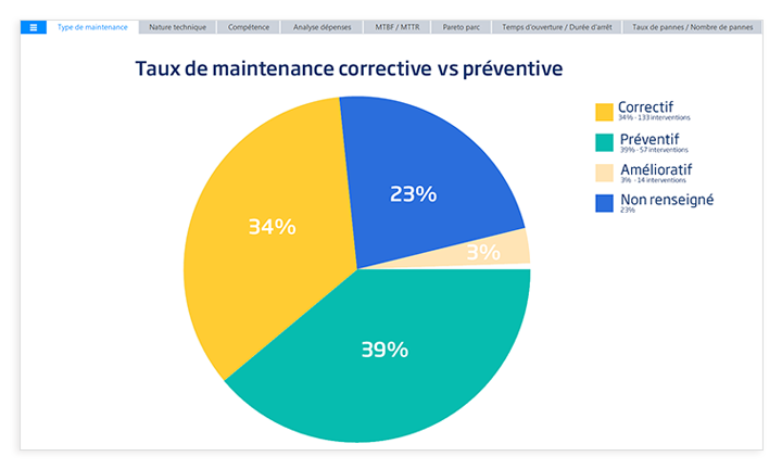 Indicateurs maintenance : taux de maintenance préventive vs corrective 